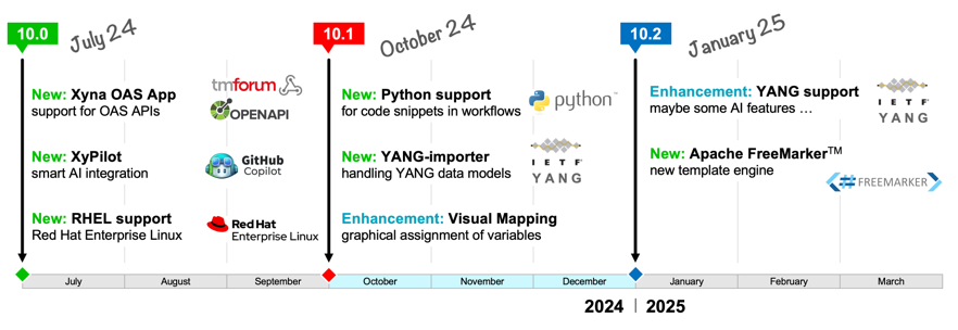 Xyna Roadmap 2024 2025